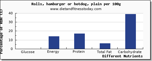 chart to show highest glucose in hot dog per 100g